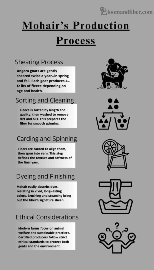Mohair's Production Process