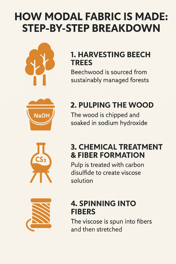 How Modal Fabric Is Made