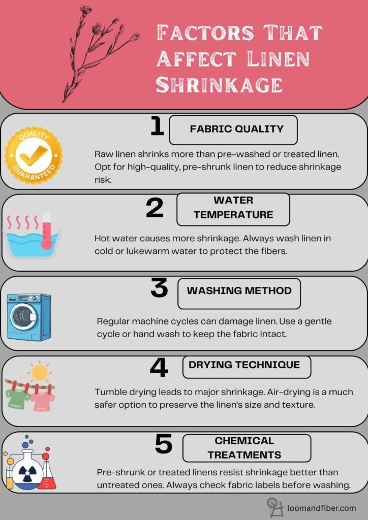 Infographic showing five factors that affect linen shrinkage: fabric quality, water temperature, washing method, drying technique, and chemical treatments, with related icons and tips.