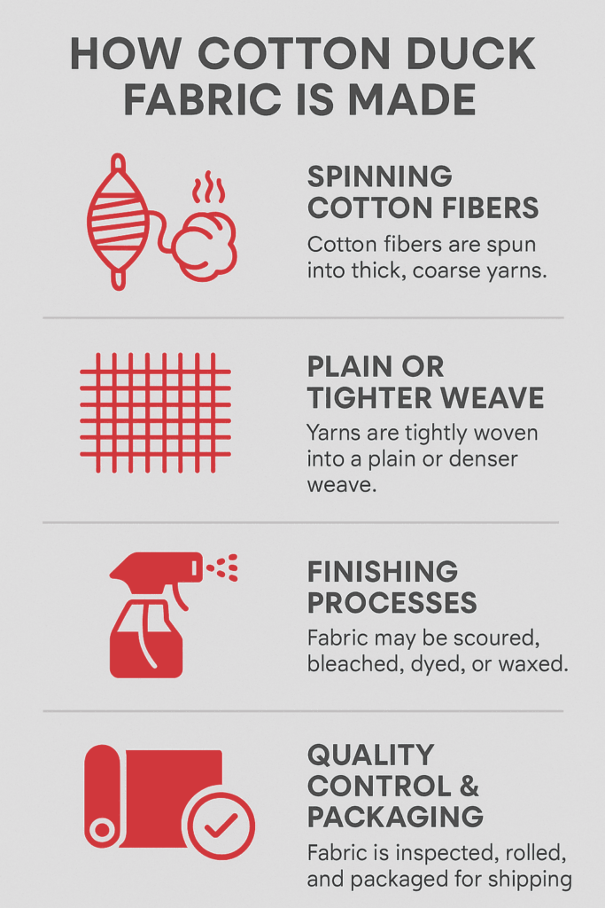 Infographic showing the four-step process of making cotton duck fabric, including spinning, weaving, finishing, and packaging.