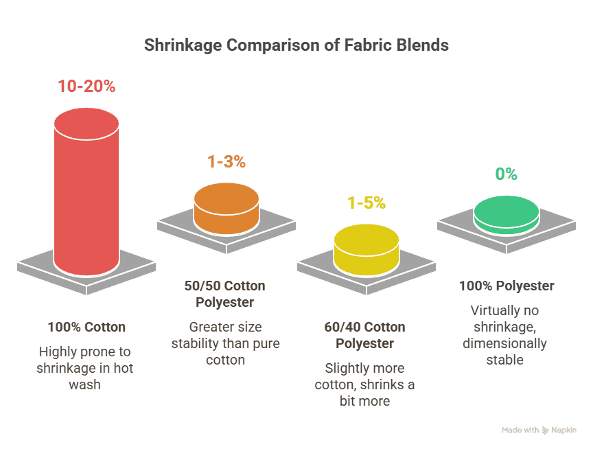 Shrinkage comparison of cotton, cotton-polyester blends, and polyester fabrics.