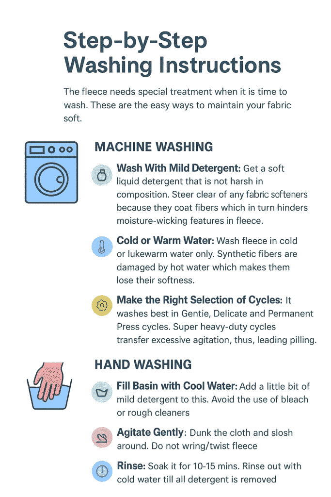 Infographic showing step-by-step washing instructions for fleece fabric, including machine and hand washing tips.