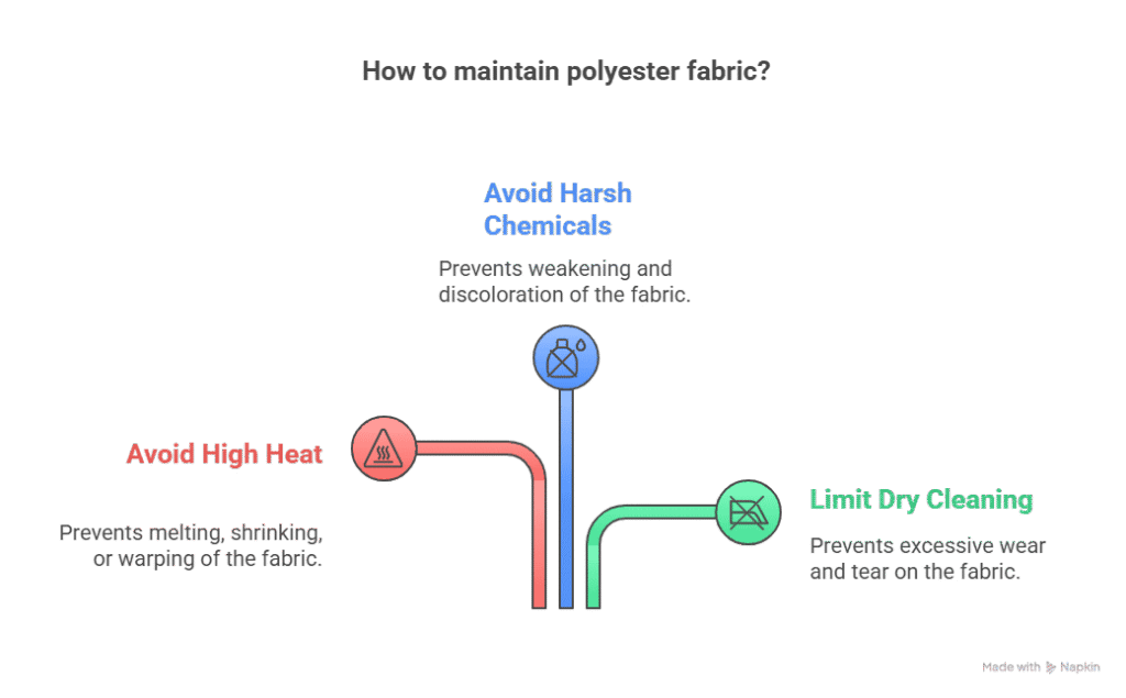 Infographic showing tips to maintain polyester fabric: avoid high heat, avoid harsh chemicals, and limit dry cleaning.