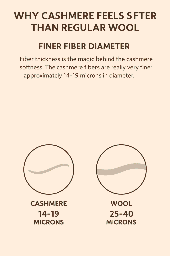 Comparison of cashmere and wool fiber thickness.