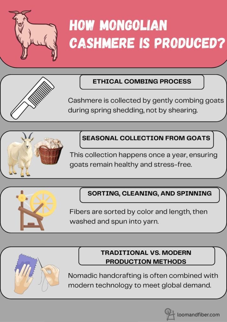 Infographic explaining how Mongolian cashmere is produced
