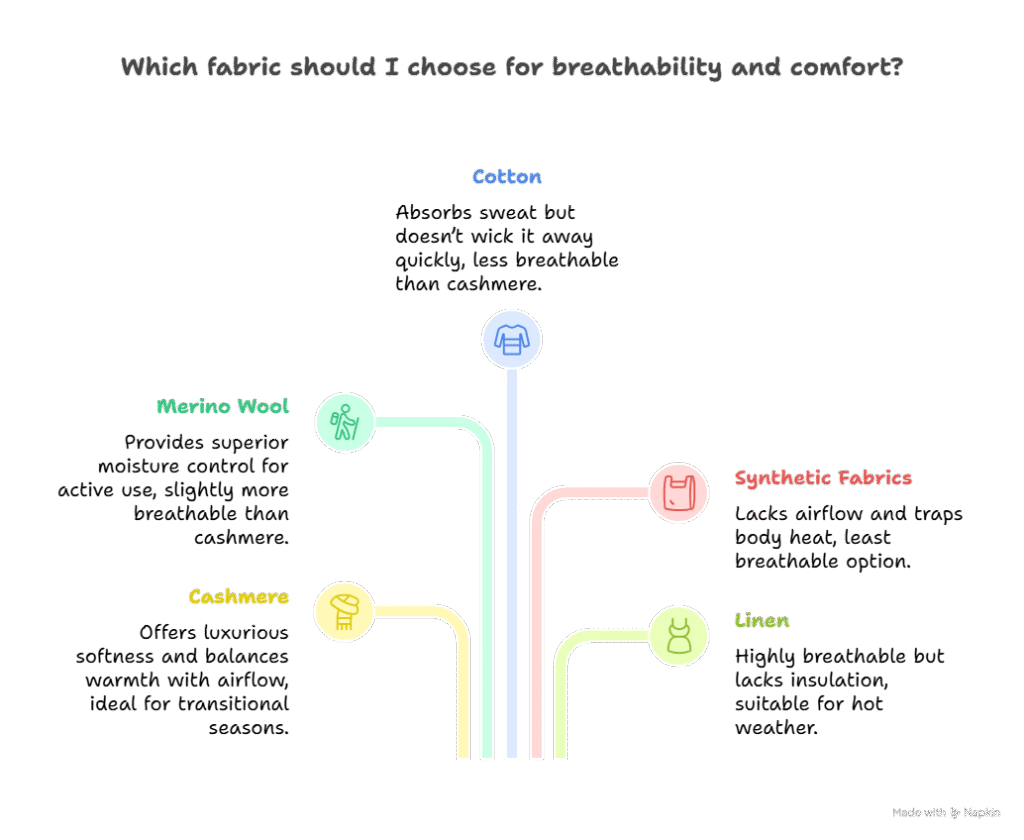 Cashmere vs Other Fabrics_ Breathability Comparison