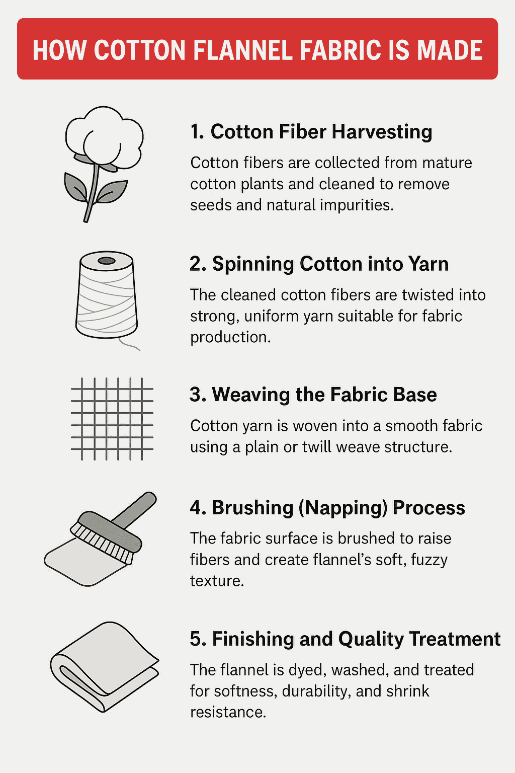 Infographic showing the steps in making cotton flannel fabric