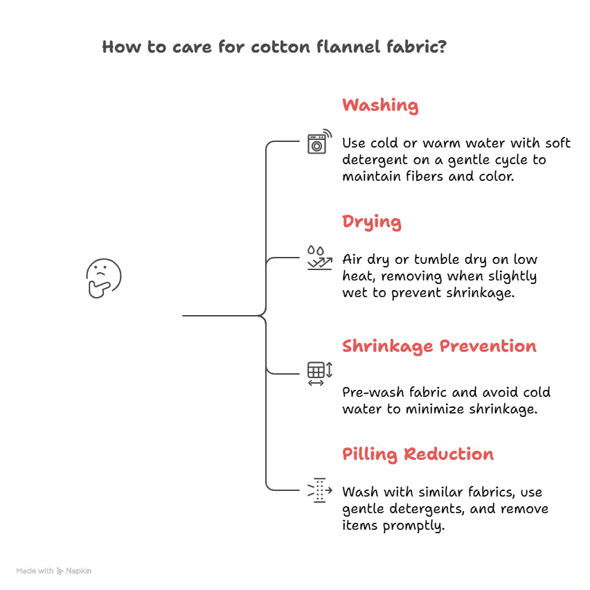 Infographic showing care tips for cotton flannel fabric