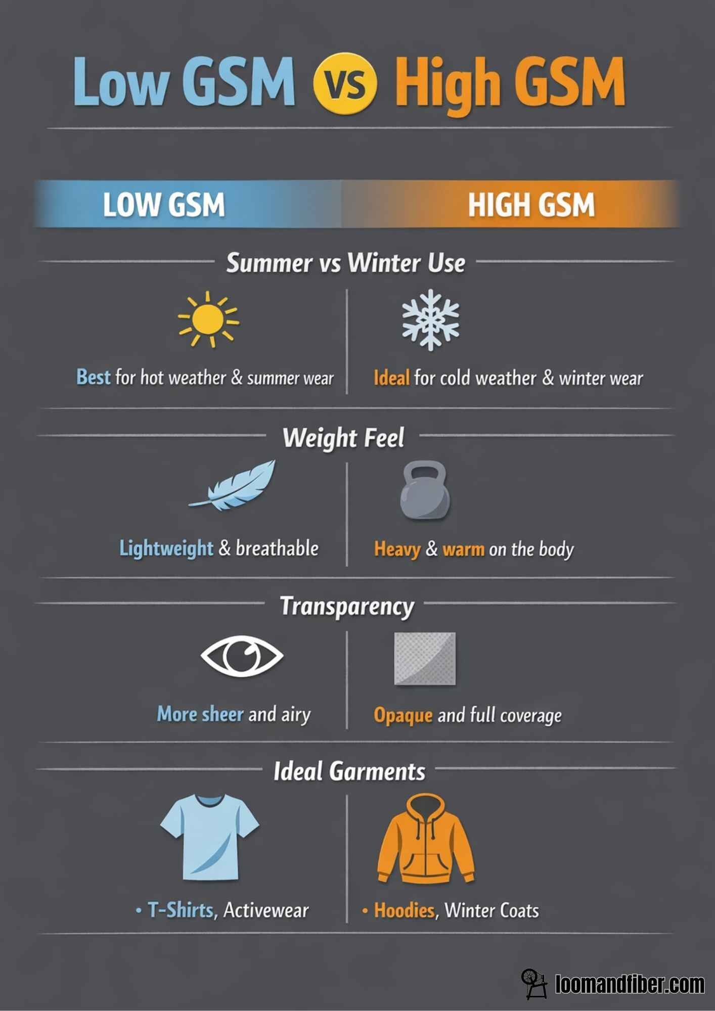 Low GSM vs High GSM fabric comparison chart