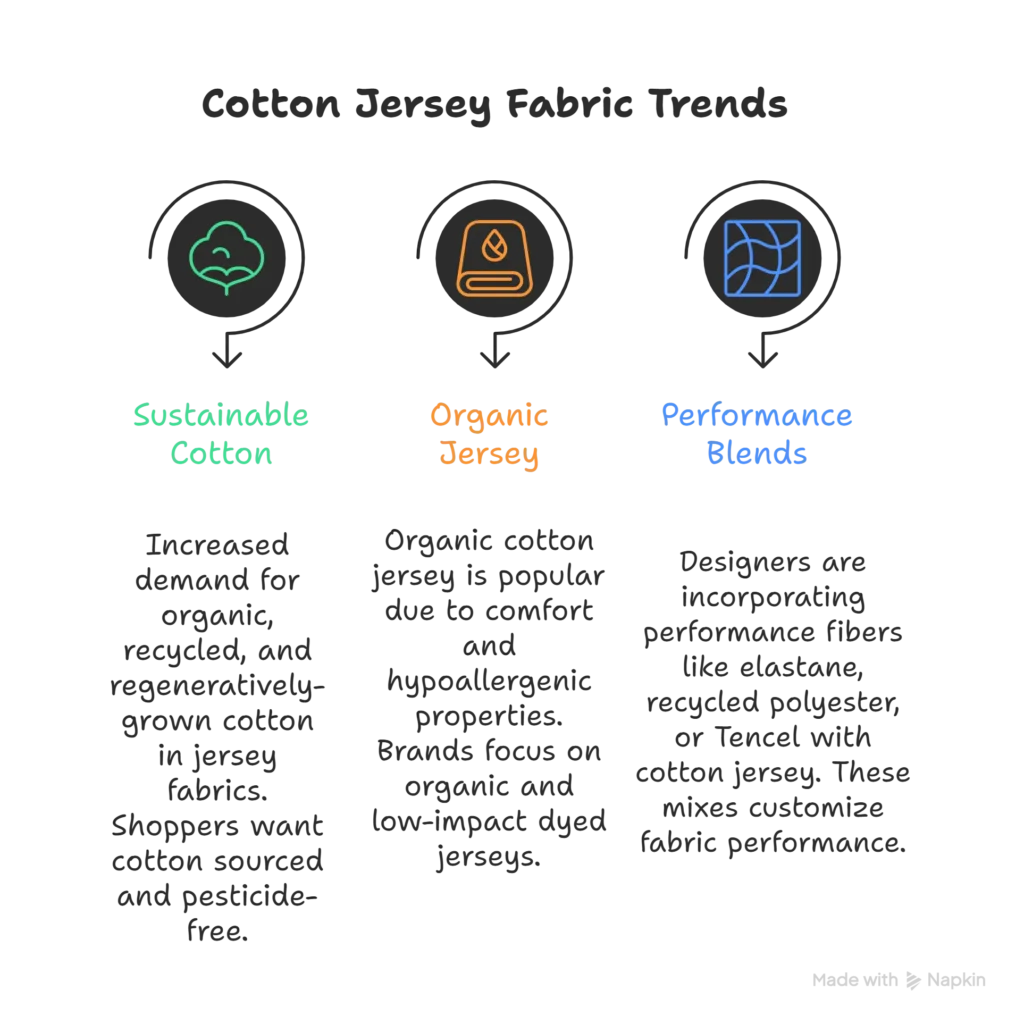 Infographic showing cotton jersey fabric trends—sustainable, organic, and performance blends