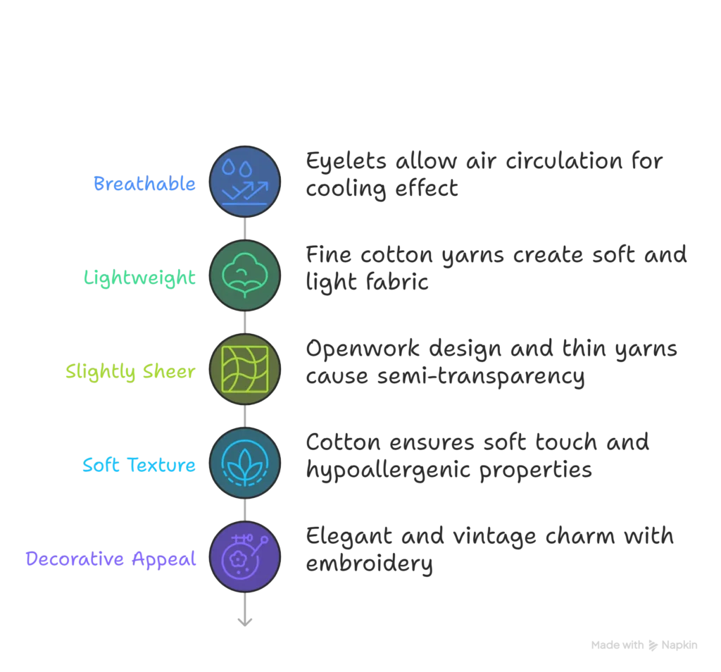Infographic listing five properties of eyelet fabric with icons and brief text