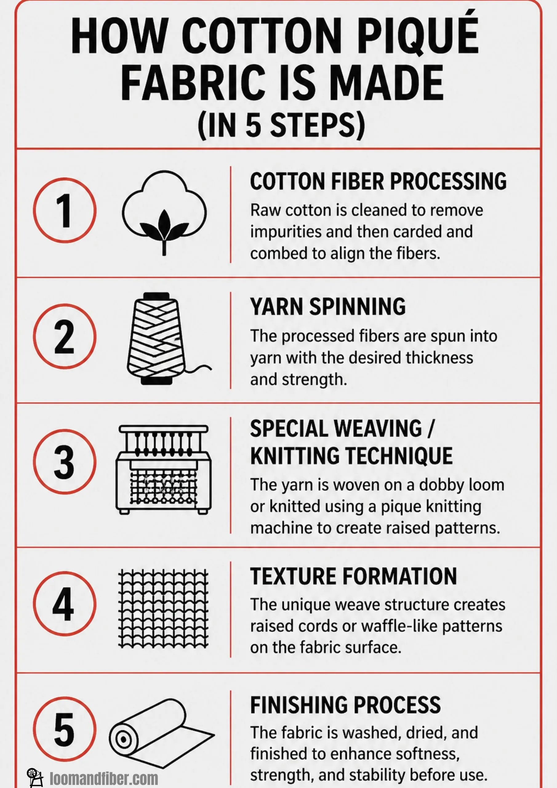 cotton pique fabric production steps infographic showing fiber processing to finishing