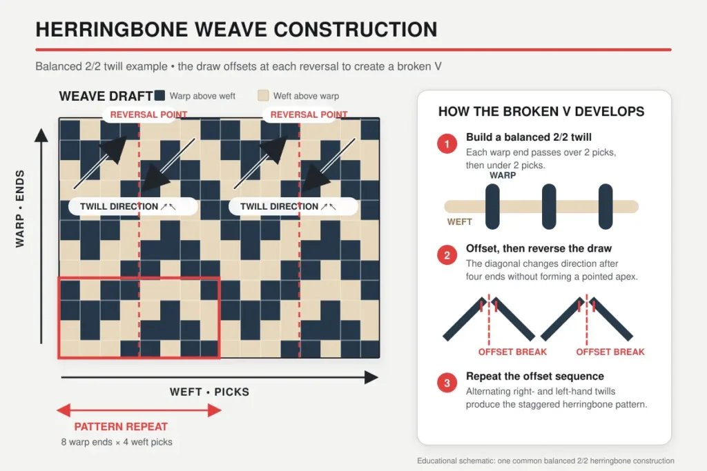Herringbone weave diagram showing warp, weft, twill direction, reversal points and pattern repeat