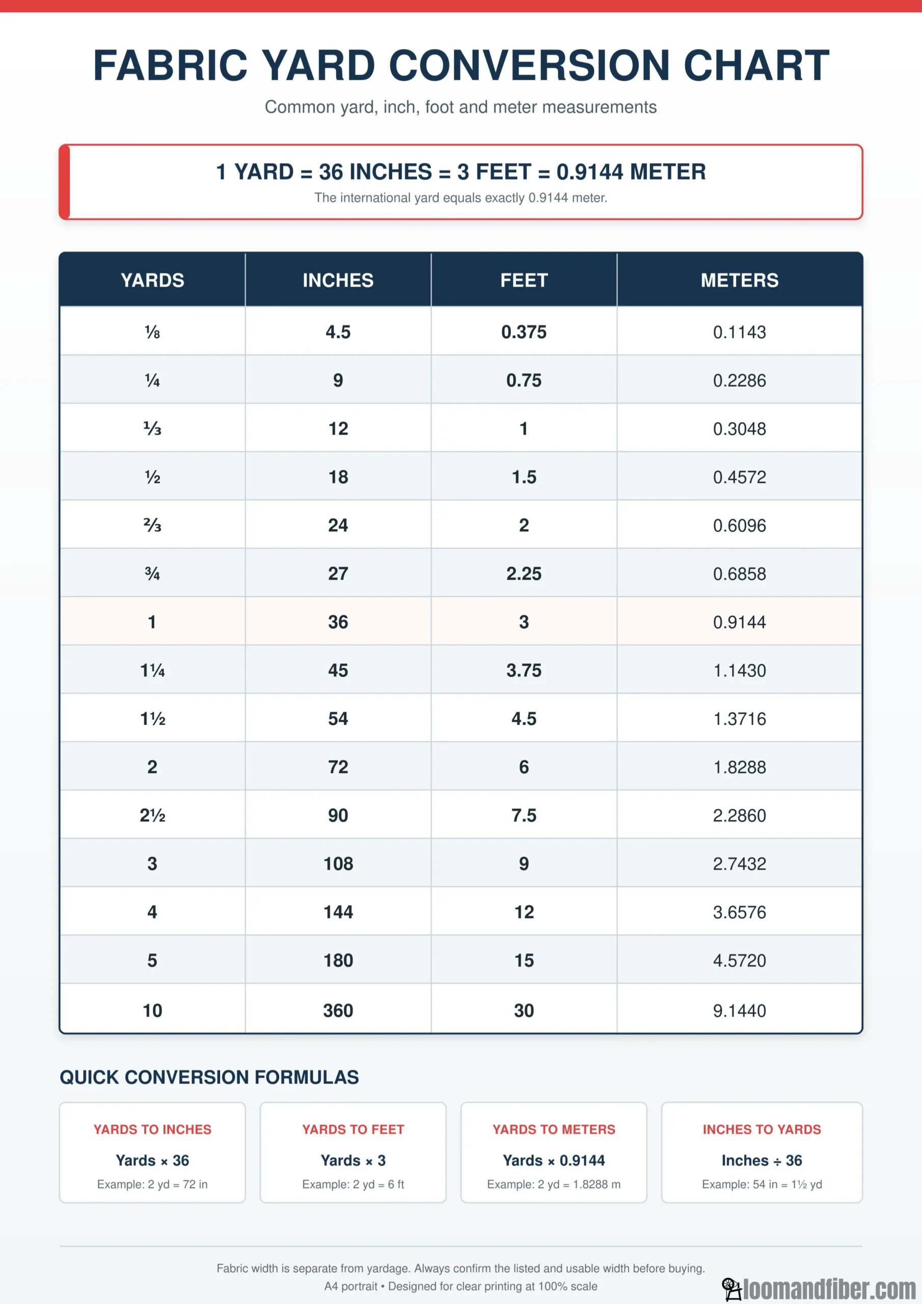 Printable fabric chart converting common yard measurements into inches, feet and meters
