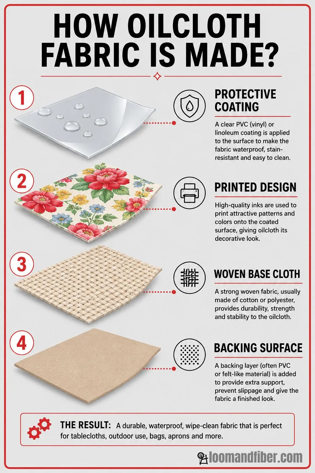 Oilcloth fabric production layers showing coating, print, woven base, and backing