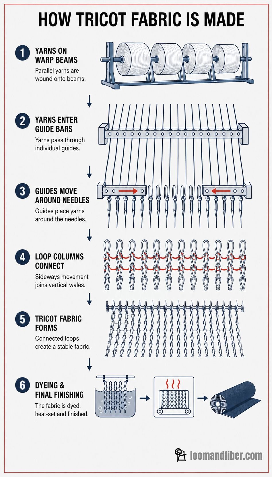 Six-step tricot fabric warp-knitting production process