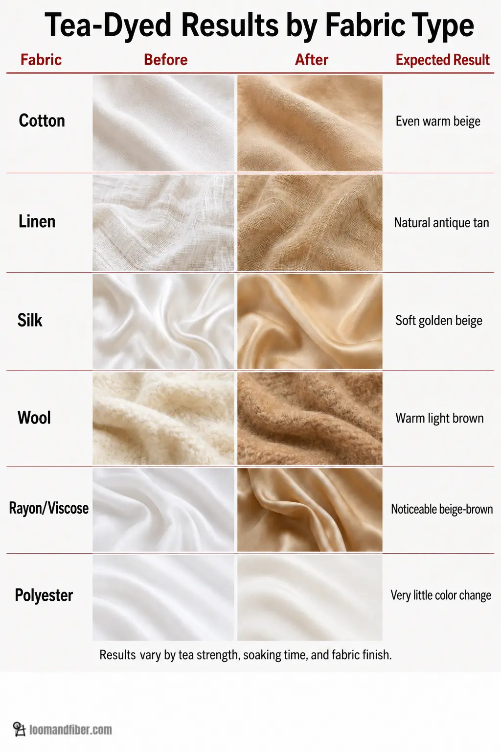 A comparison of how natural and synthetic fabrics respond to tea dyeing, from warm beige to minimal color change