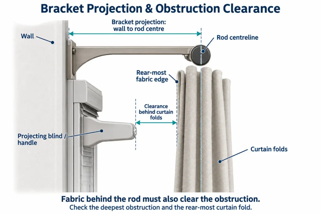 Side-view diagram showing clearance between a projecting window handle and curtain folds behind the rod