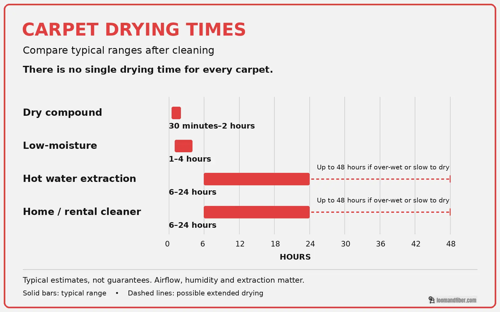 Chart comparing drying-time ranges for dry compound, low-moisture, hot water extraction, and rental carpet cleaners