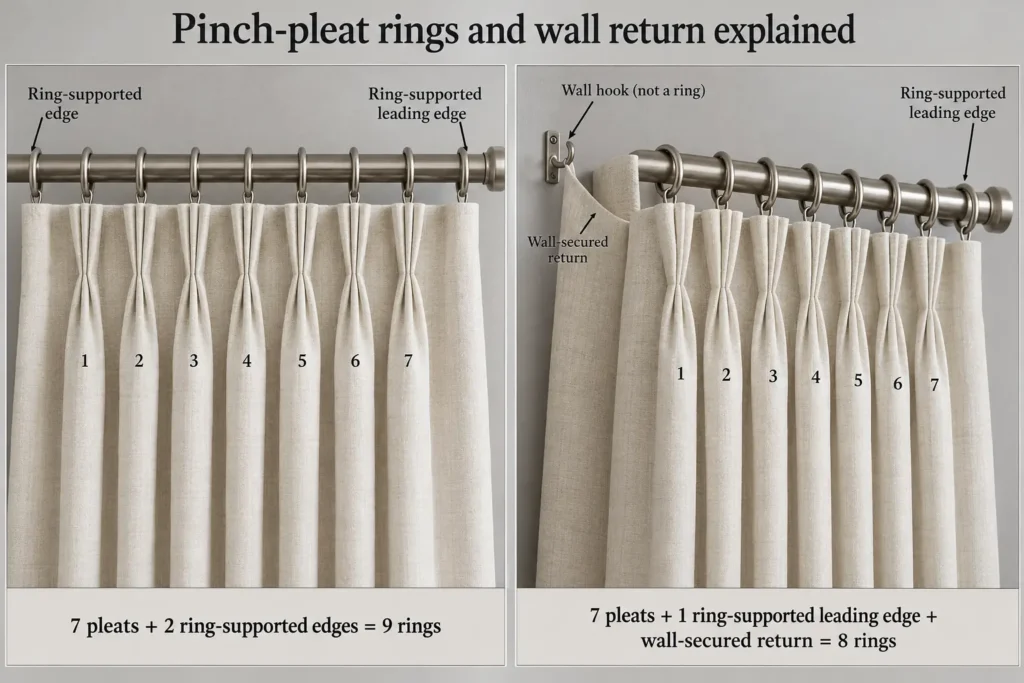 Seven-pleat curtains using nine rings with supported edges or eight rings with a separate wall hook