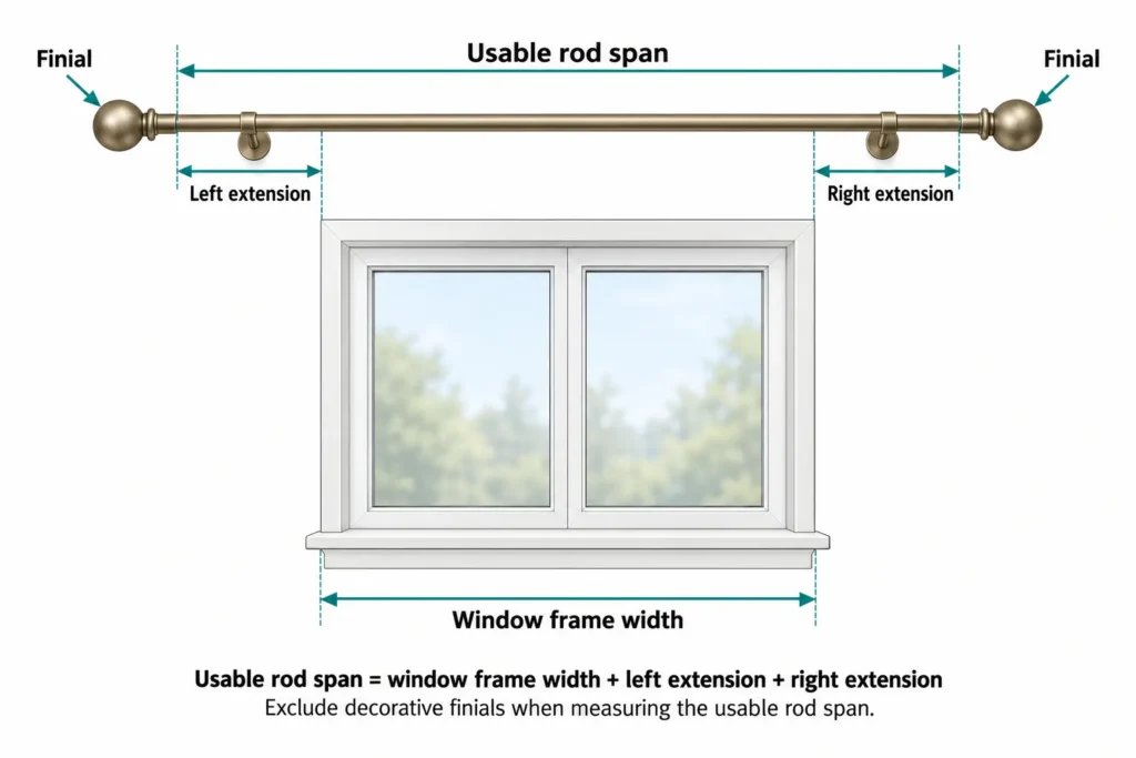 Diagram labelling window frame width, usable rod span, finials and extensions on both sides