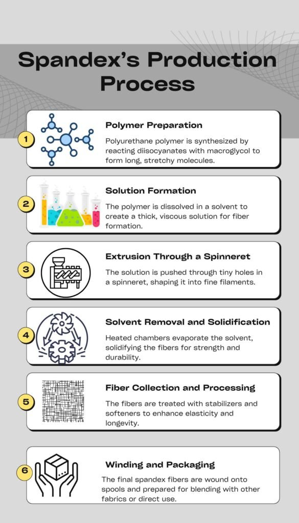 Production process of Spandex